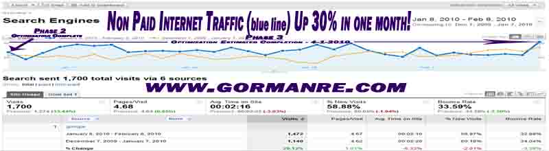 SERP Results Search Engine Optimization for www.gormare.com